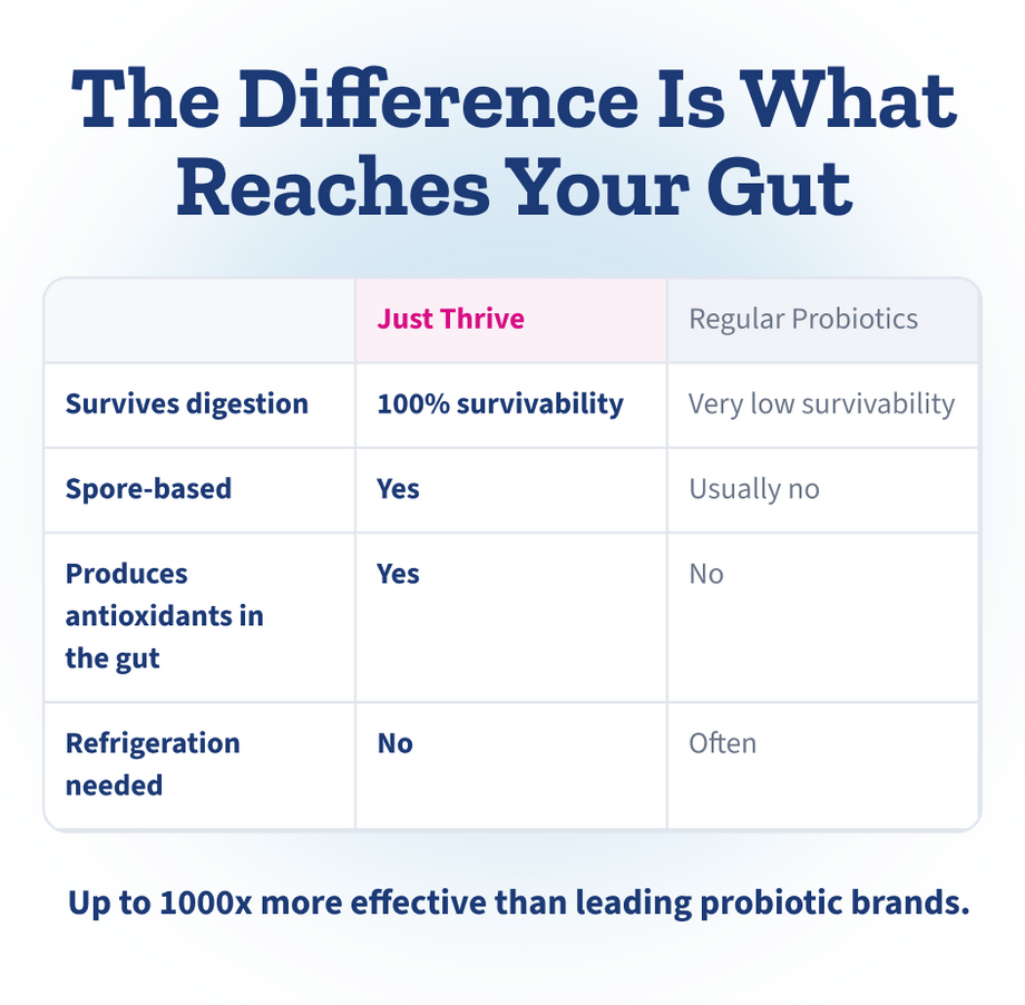 The difference is what reaches your gut